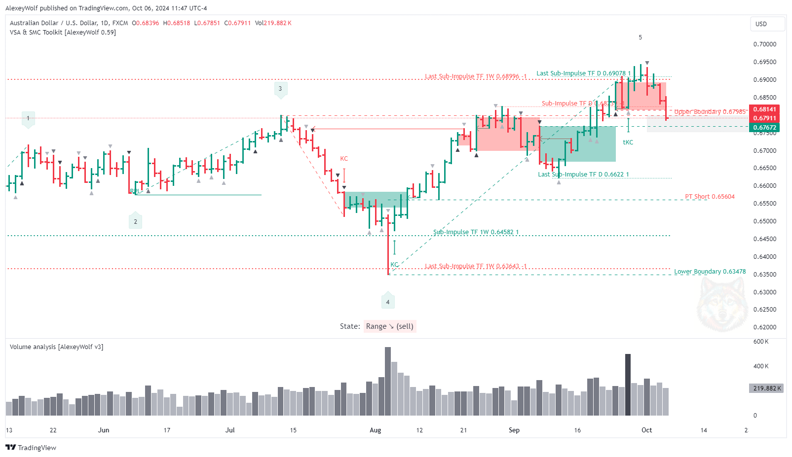 FX:AUDUSD Chart Image by AlexeyWolf