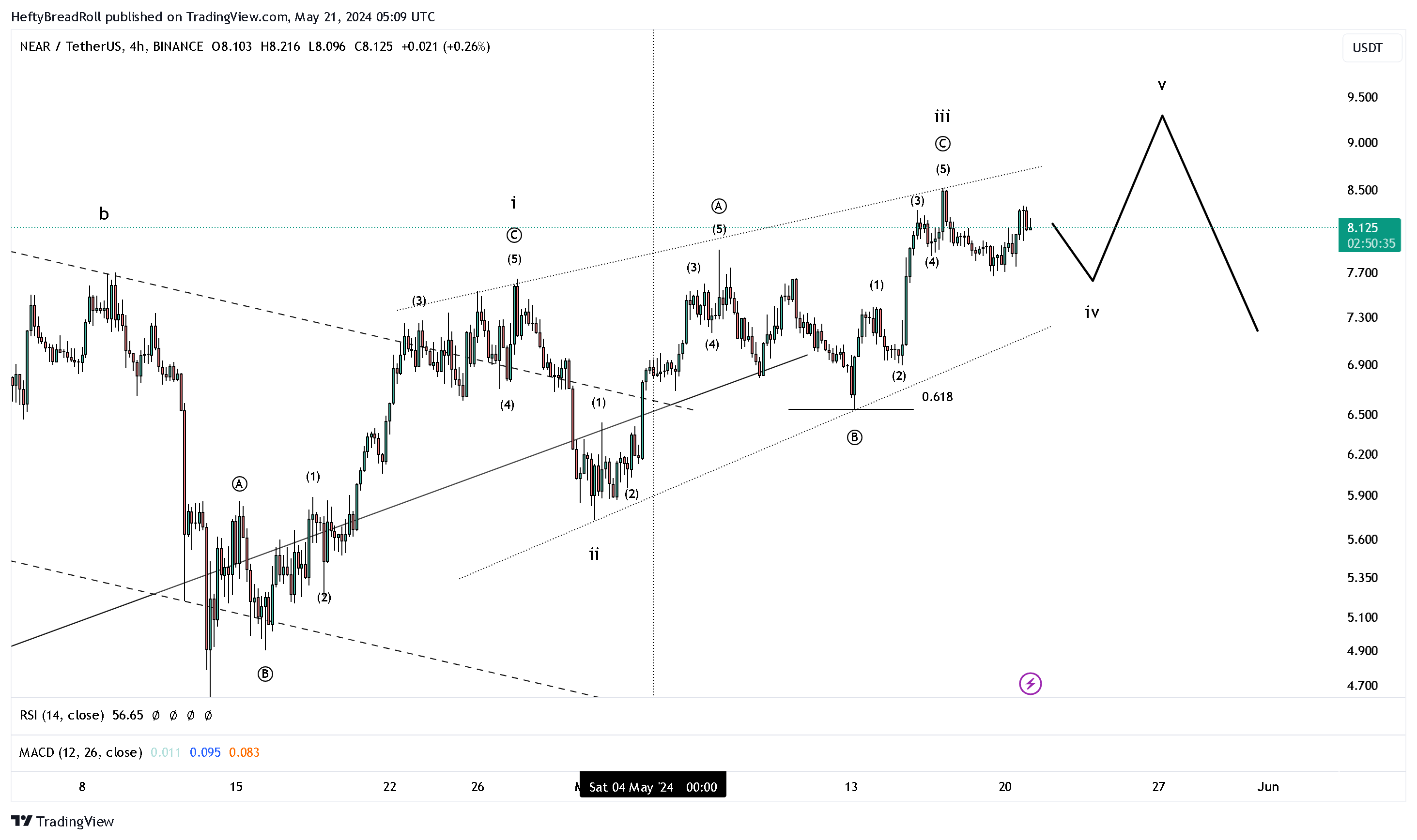 BINANCE:NEARUSDT Chart Image by HeftyBreadRoll