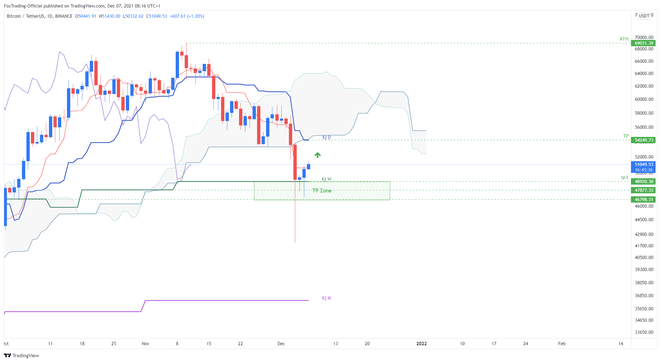 BINANCE:BTCUSDT Chart Image by FoxTrading-Official
