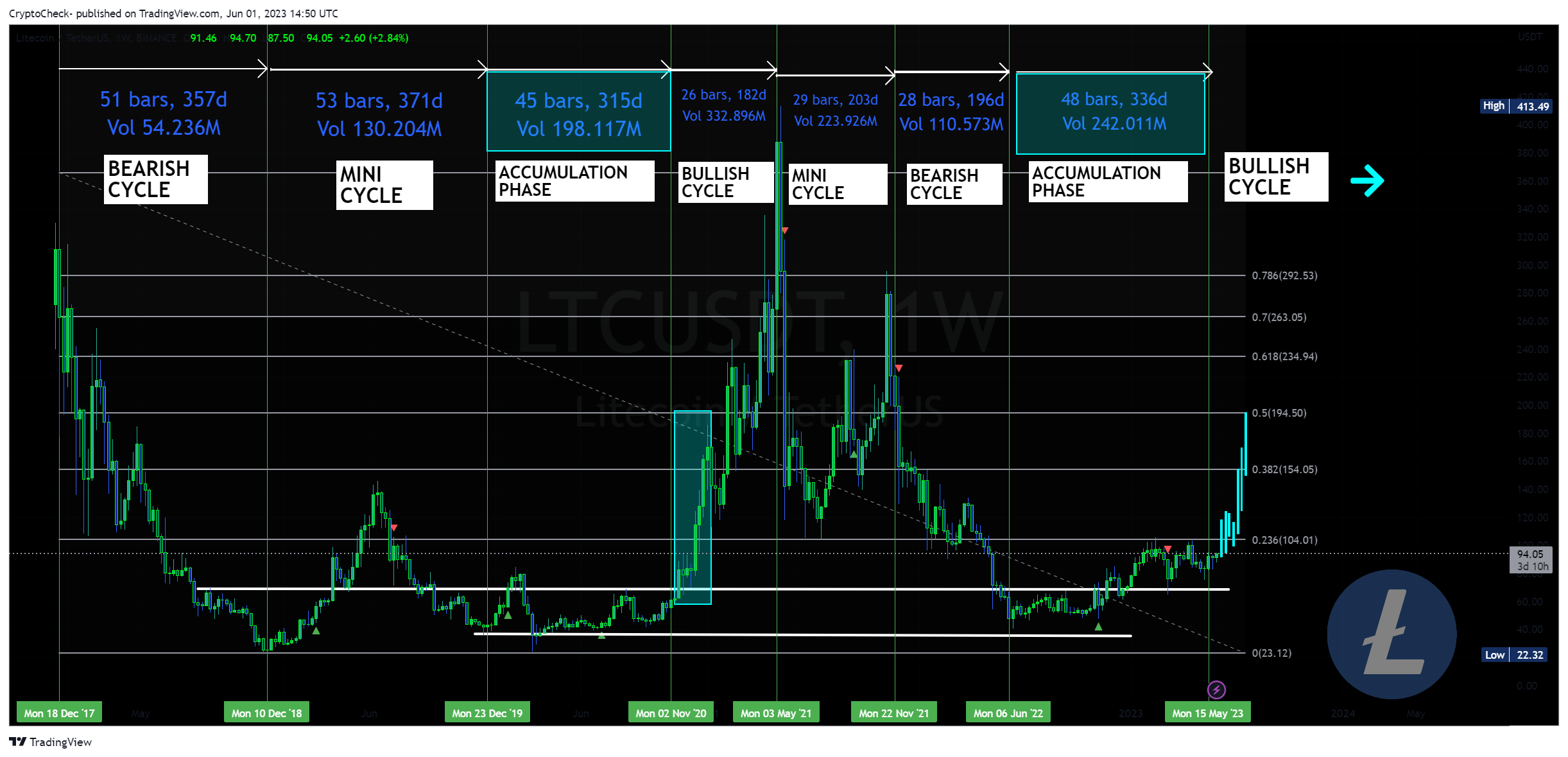 BINANCE:LTCUSDT Chart Image by Crypto-Check-