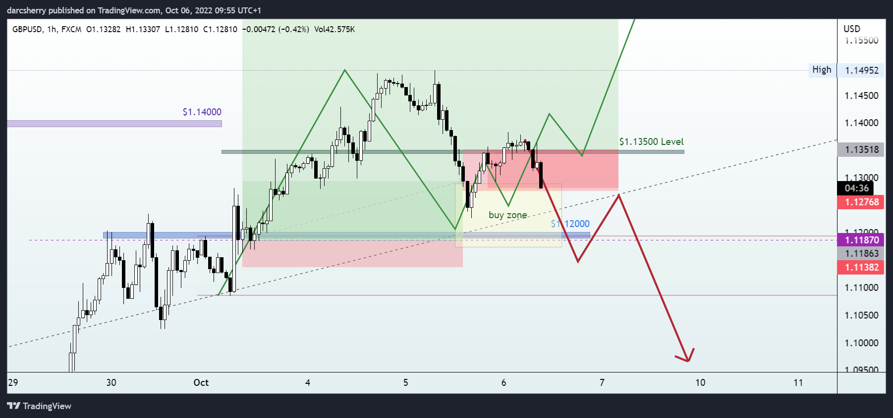 FX:GBPUSD Chart Image by darcsherry