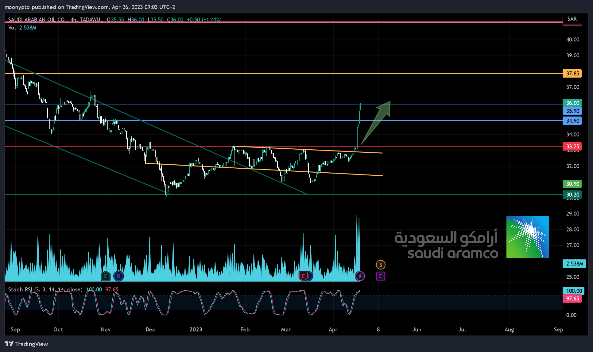 TADAWUL:2222 Chart Image by moonypto