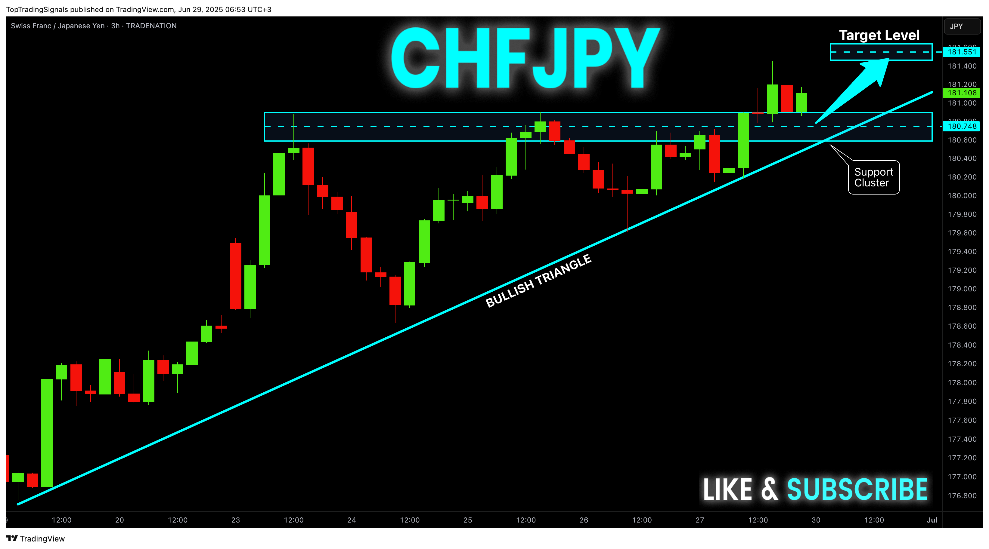 TRADENATION:CHFJPY Chart Image by TopTradingSignals