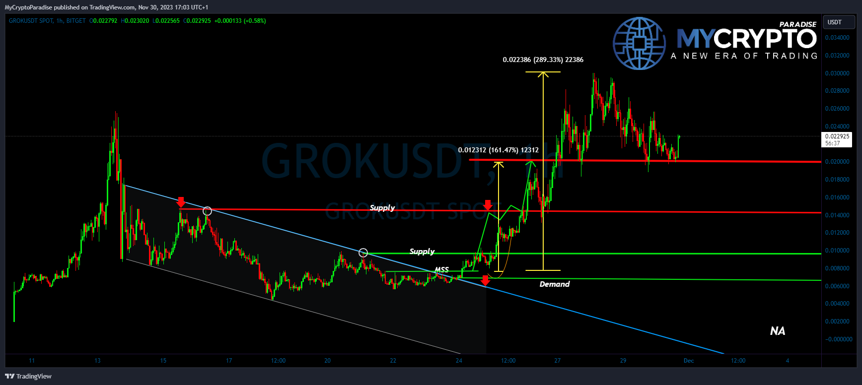BITGET:GROKUSDT Chart Image by MyCryptoParadise