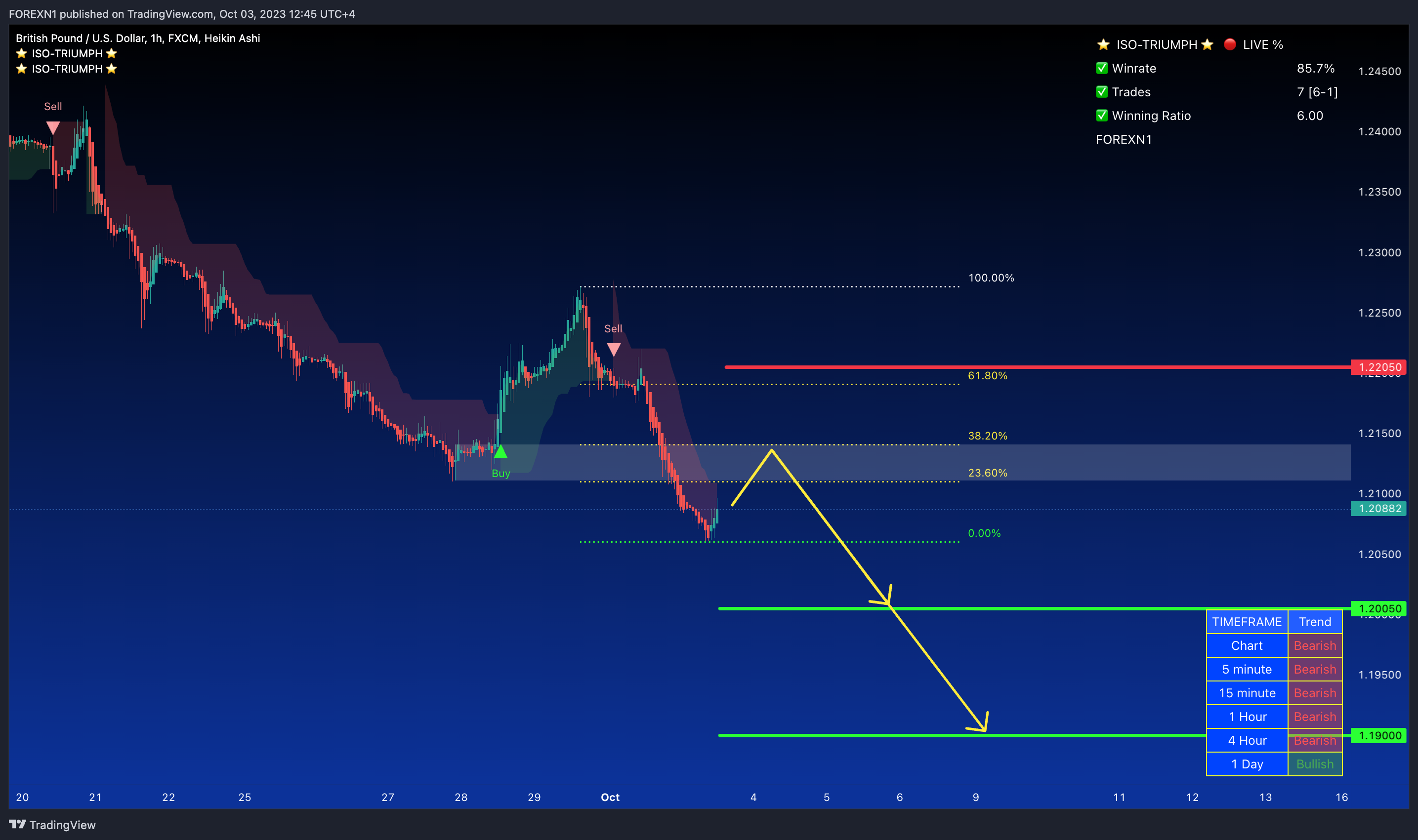 FX:GBPUSD Chart Image by FOREXN1