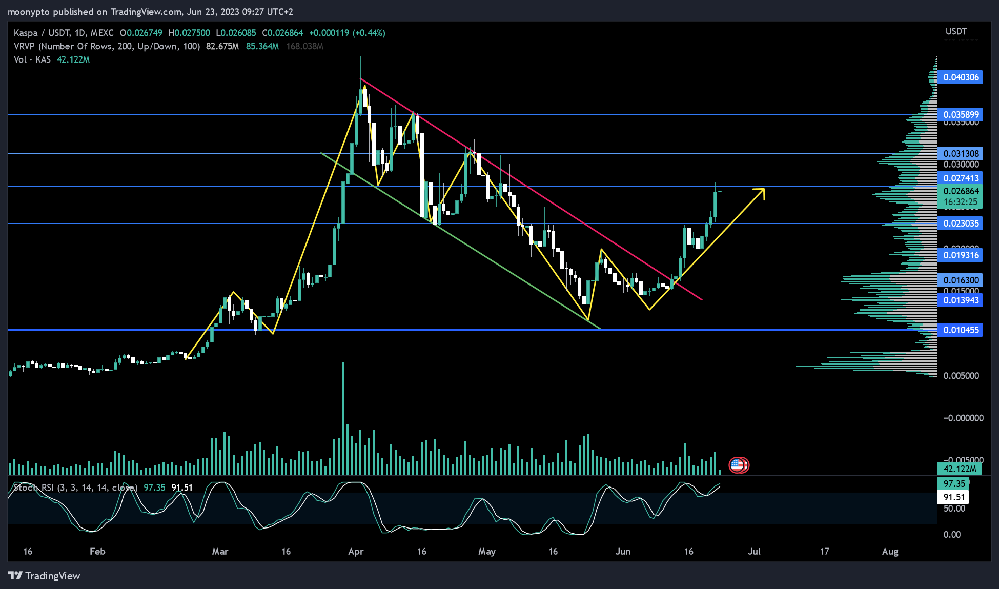 MEXC:KASUSDT Chart Image by moonypto