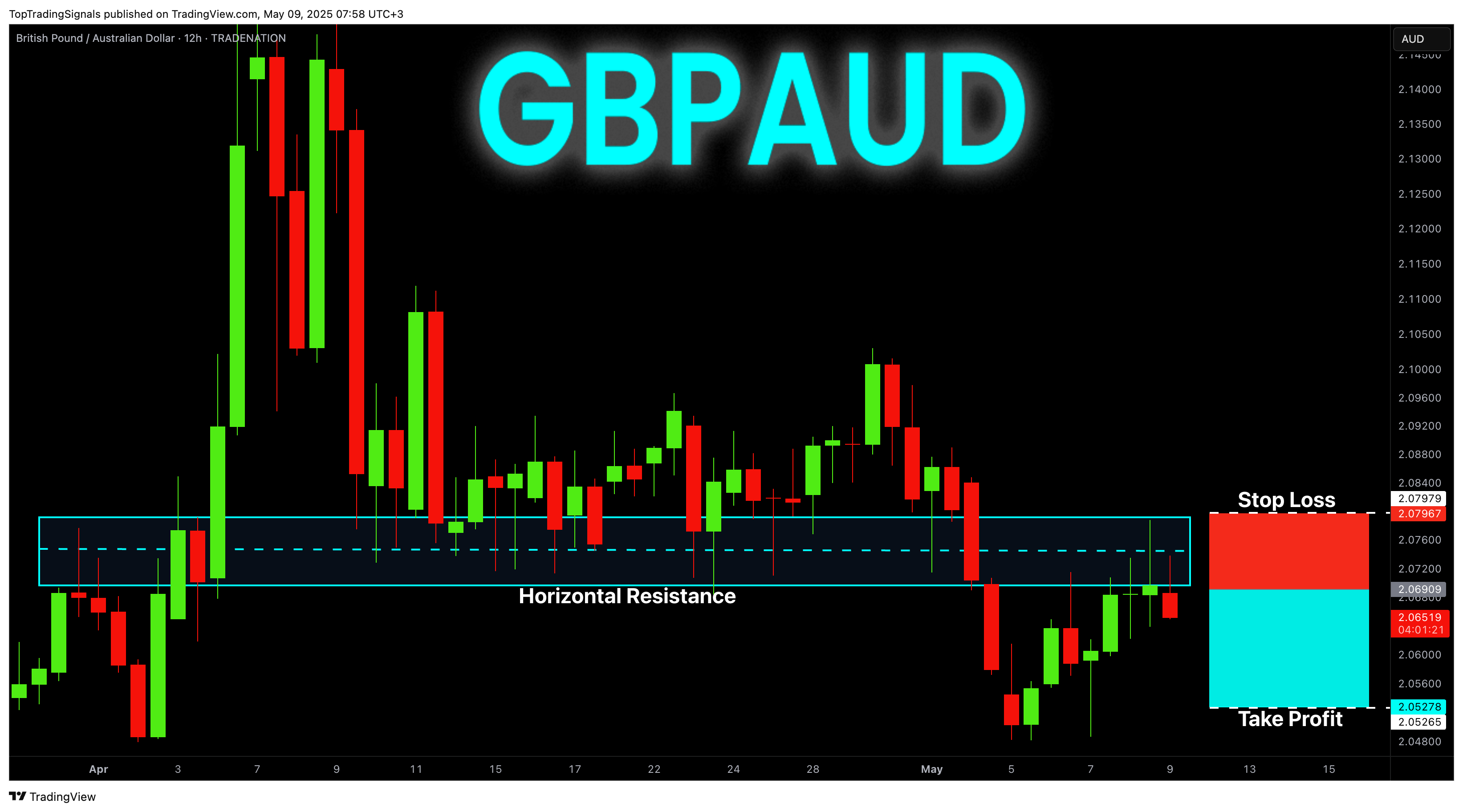 TRADENATION:GBPAUD Chart Image by TopTradingSignals