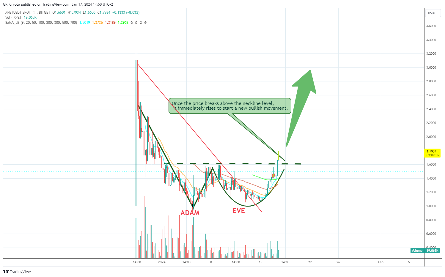 BITGET:XPETUSDT Chart Image by GR_Crypto