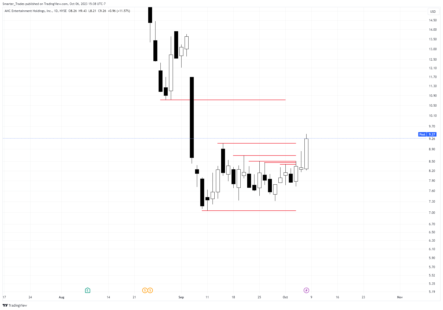 BATS:AMC Chart Image by Smarter_Trades