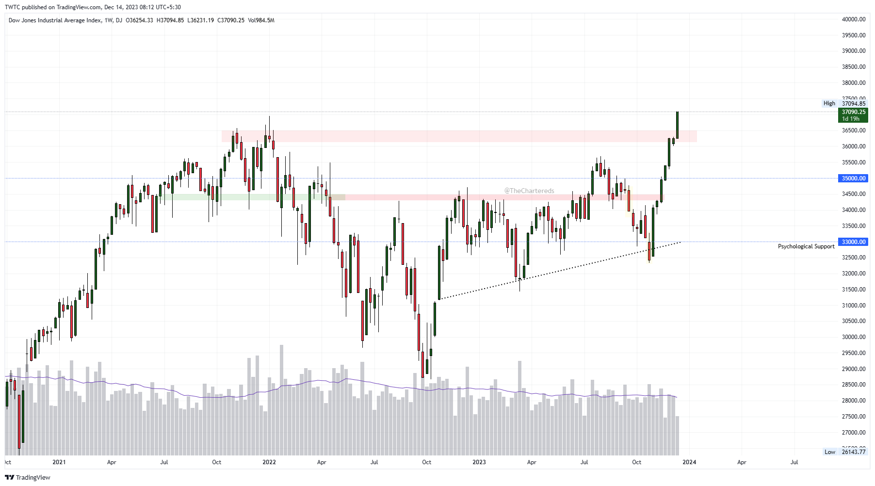 DJ:DJI Chart Image by TheChartereds