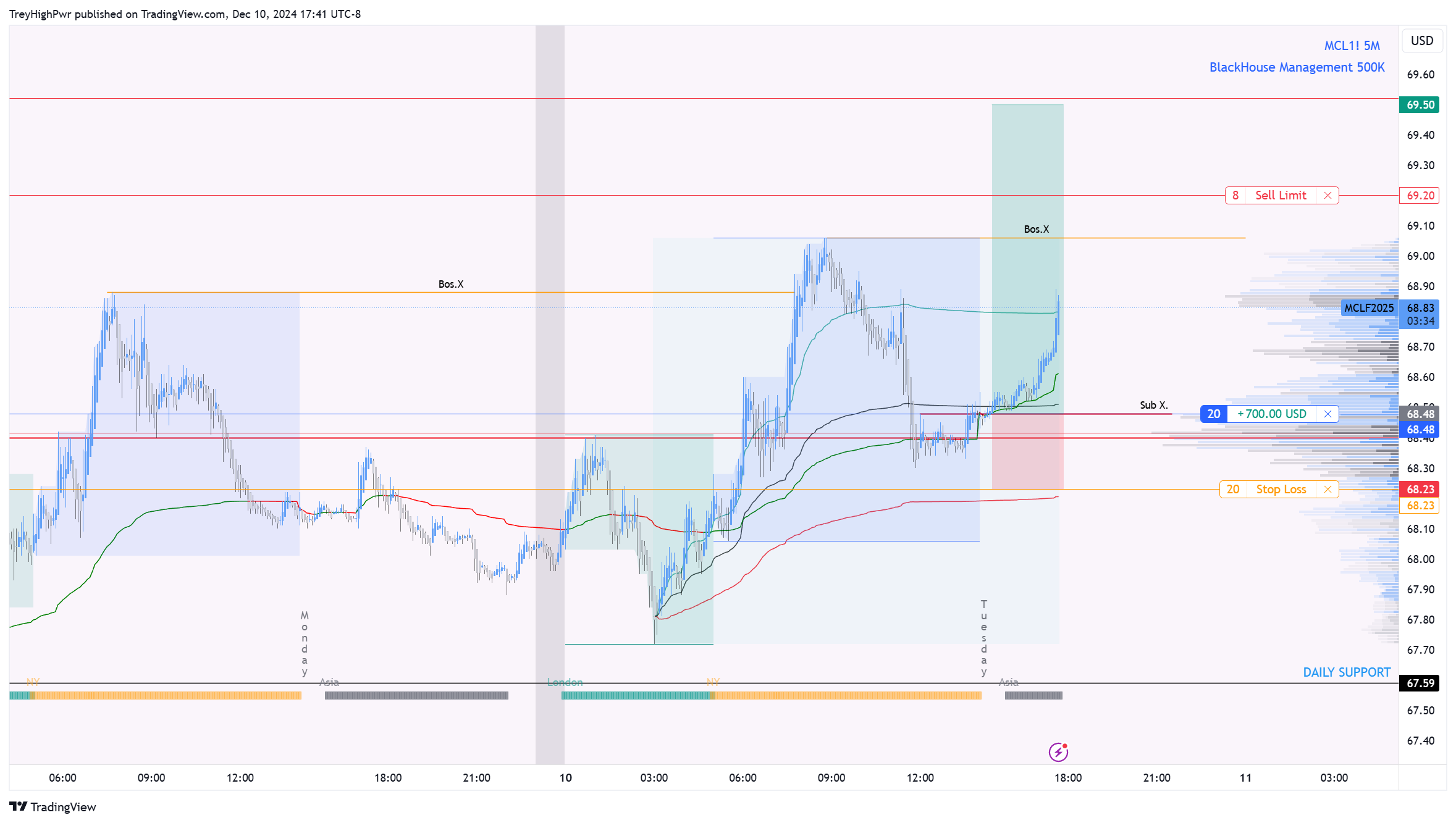 NYMEX:MCL1! Chart Image by TreyHighPwr