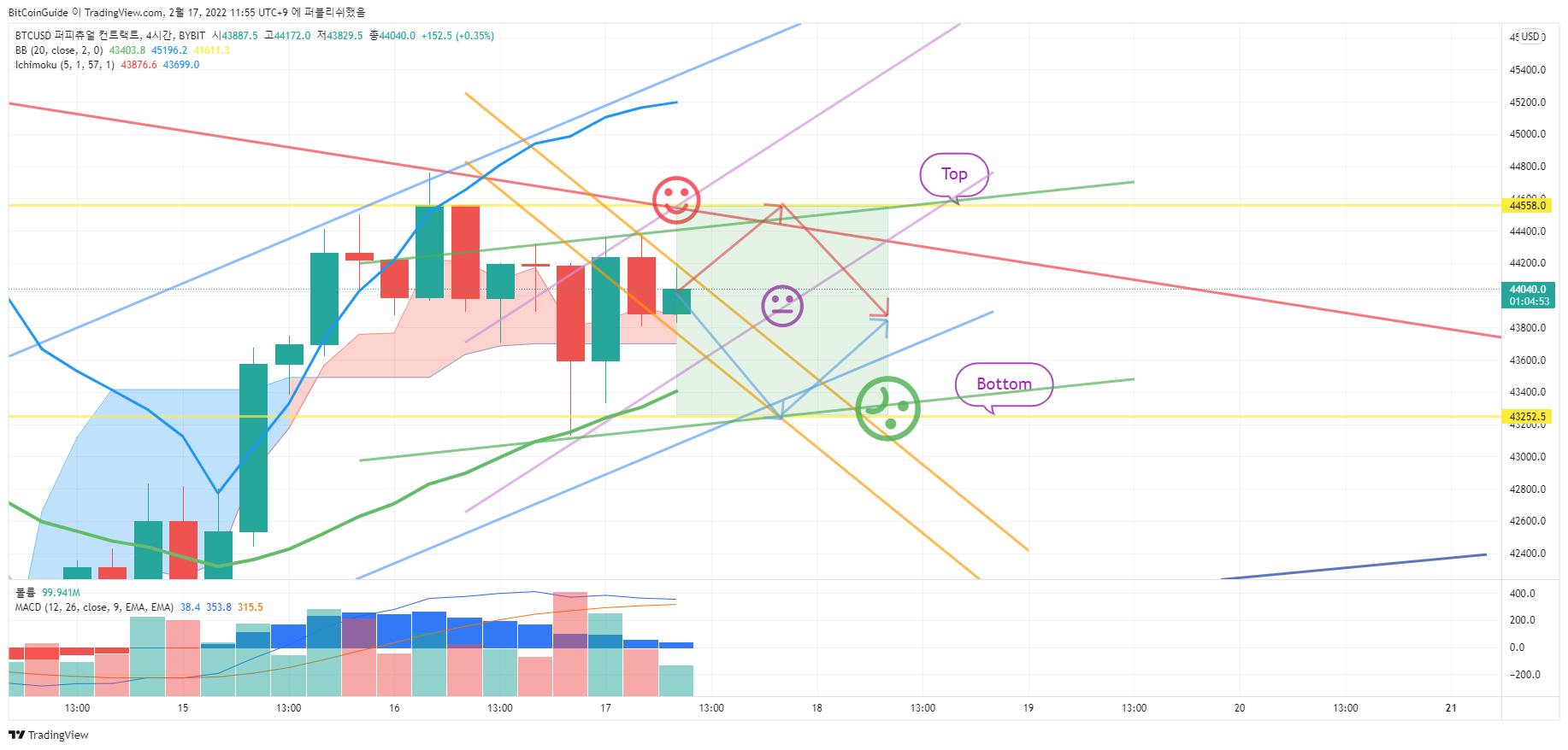 BYBIT:BTCUSD Chart Image by BitCoinGuide