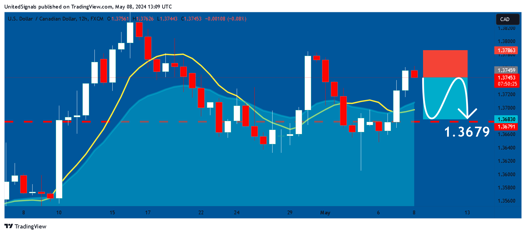 FX:USDCAD Chart Image by UnitedSignals