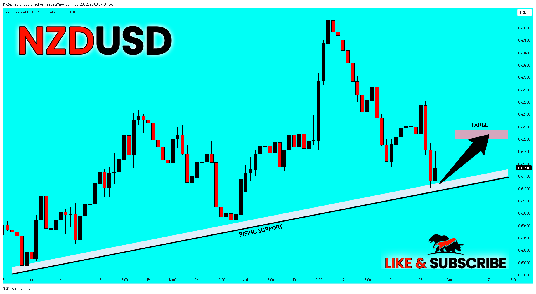 FX:NZDUSD Chart Image by ProSignalsFx