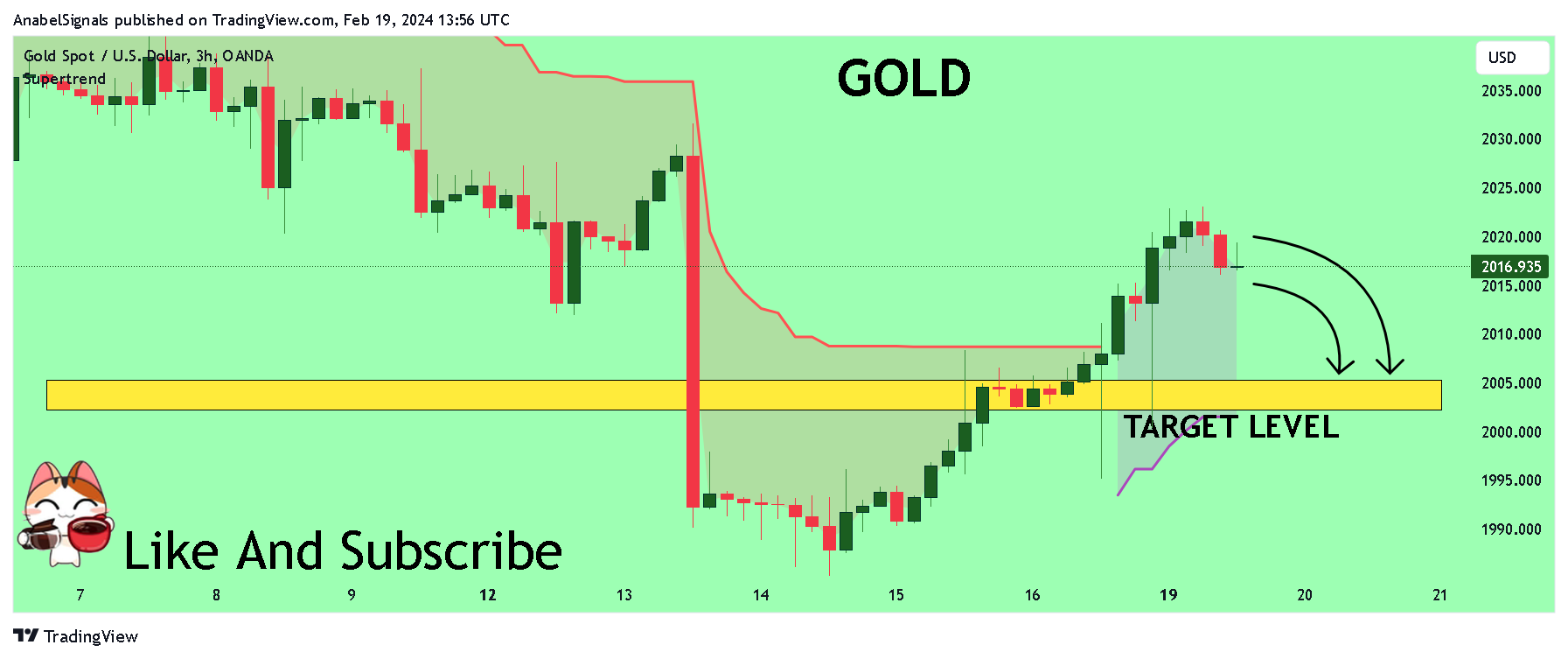 OANDA:XAUUSD Chart Image by AnabelSignals