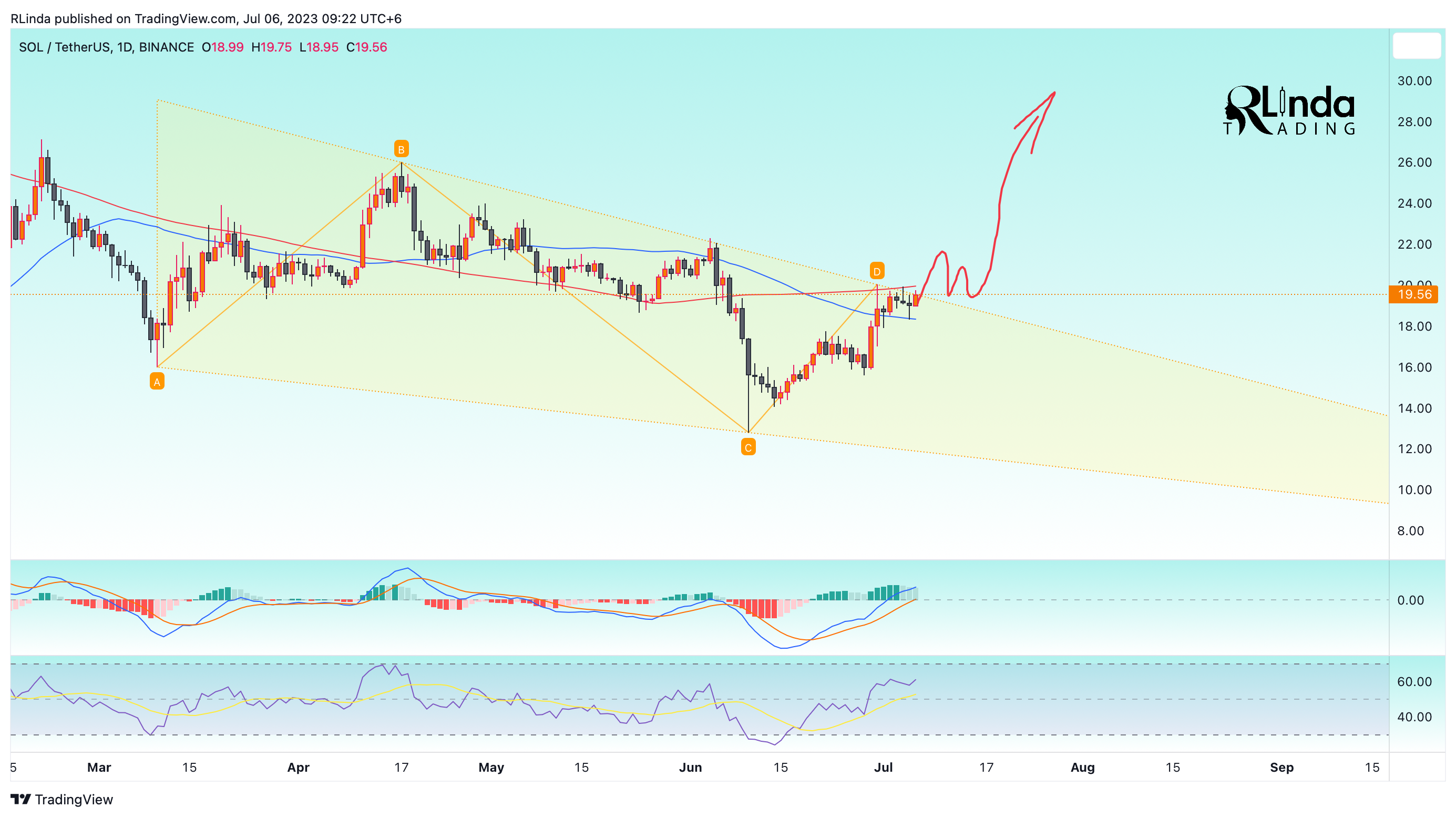 BINANCE:SOLUSDT Chart Image by RLinda