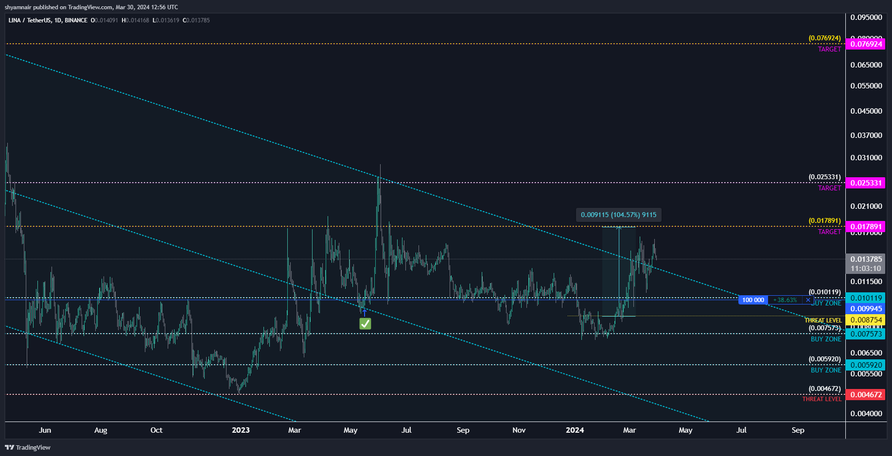 BINANCE:LINAUSDT Chart Image by shyamnair