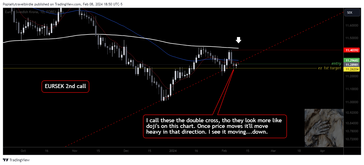 FOREXCOM:EURSEK Chart Image by PopiaMytravelbirdie