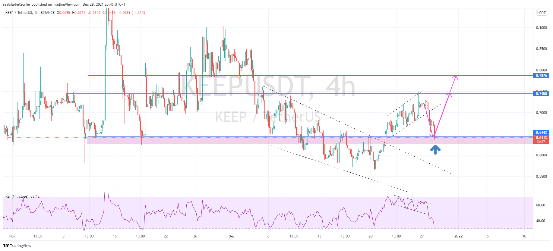 BINANCE:KEEPUSDT Chart Image by realMarketSurfer