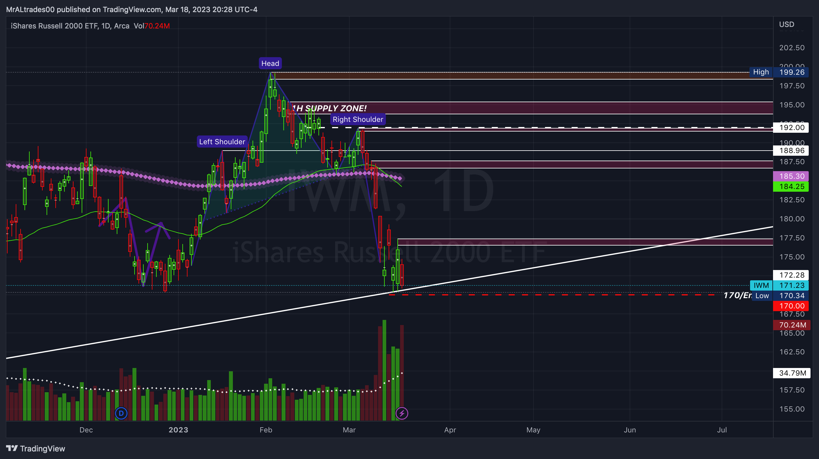 AMEX:IWM Chart Image by MrALtrades00