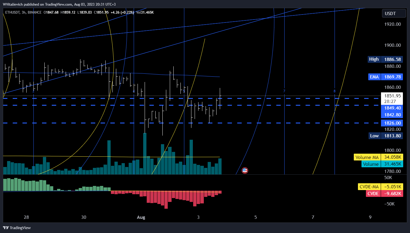 BINANCE:ETHUSDT Chart Image by WVitalievich