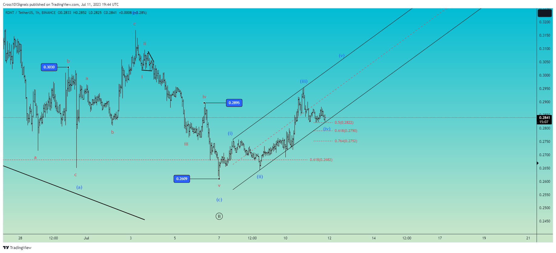 BINANCE:RDNTUSDT Chart Image by Cross10XSignals