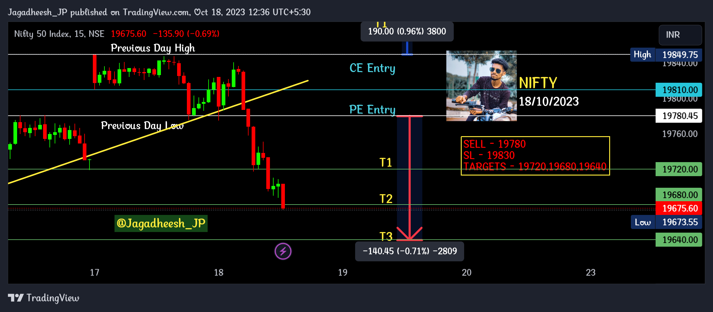 NSE:NIFTY Chart Image by Jagadheesh_JP