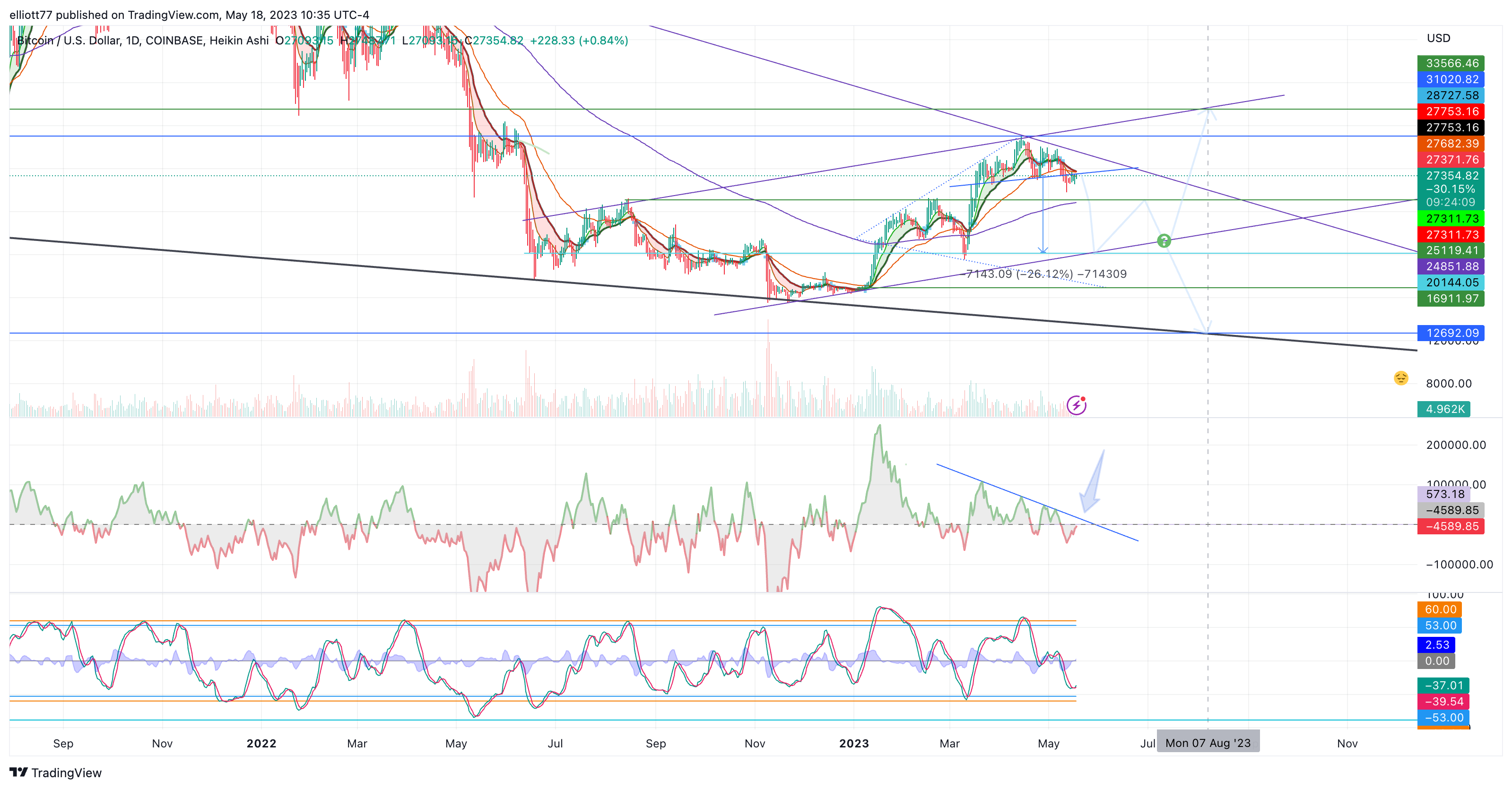 COINBASE:BTCUSD Chart Image by elliott77
