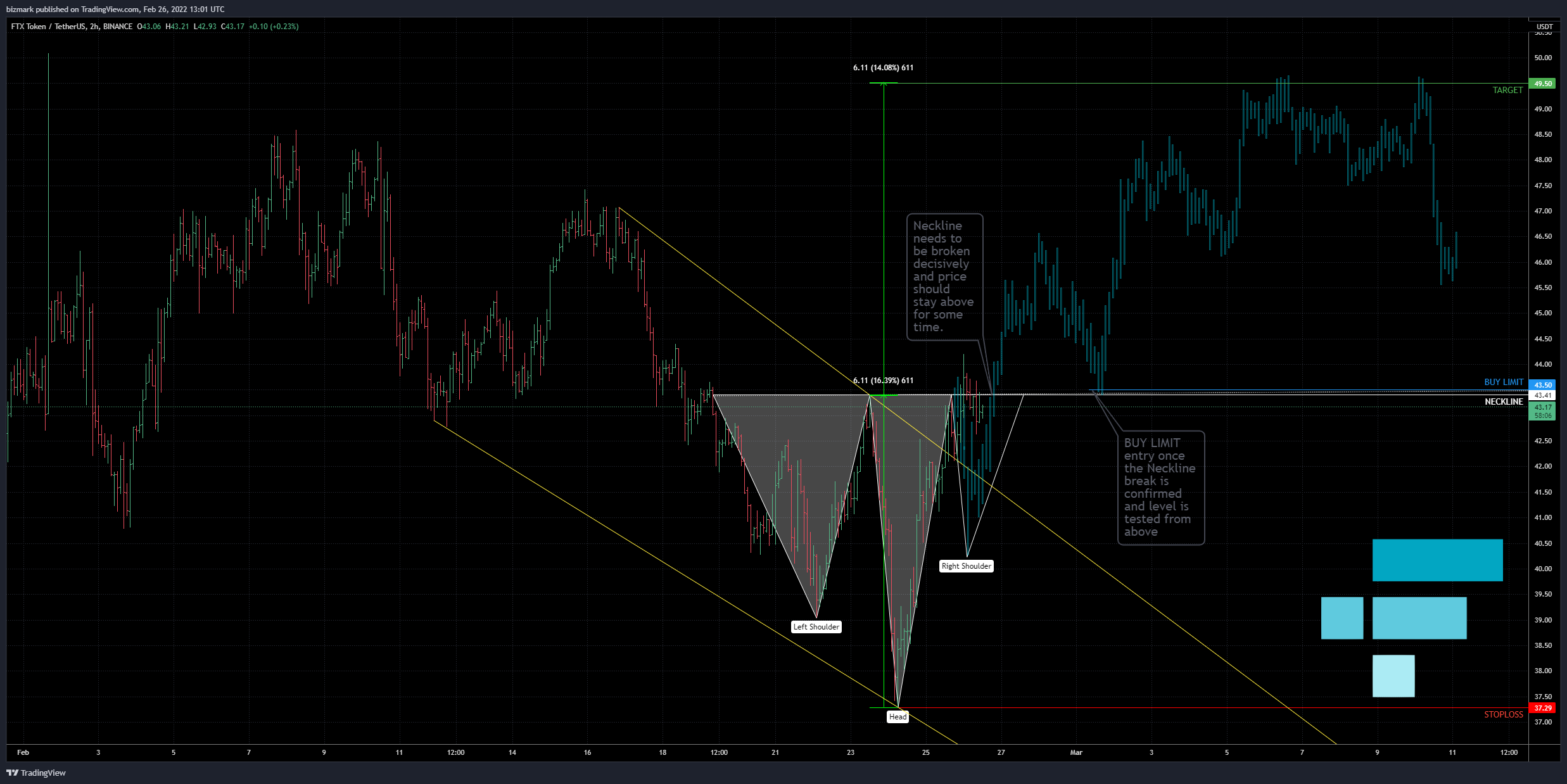 BINANCE:FTTUSDT Chart Image by bizmark