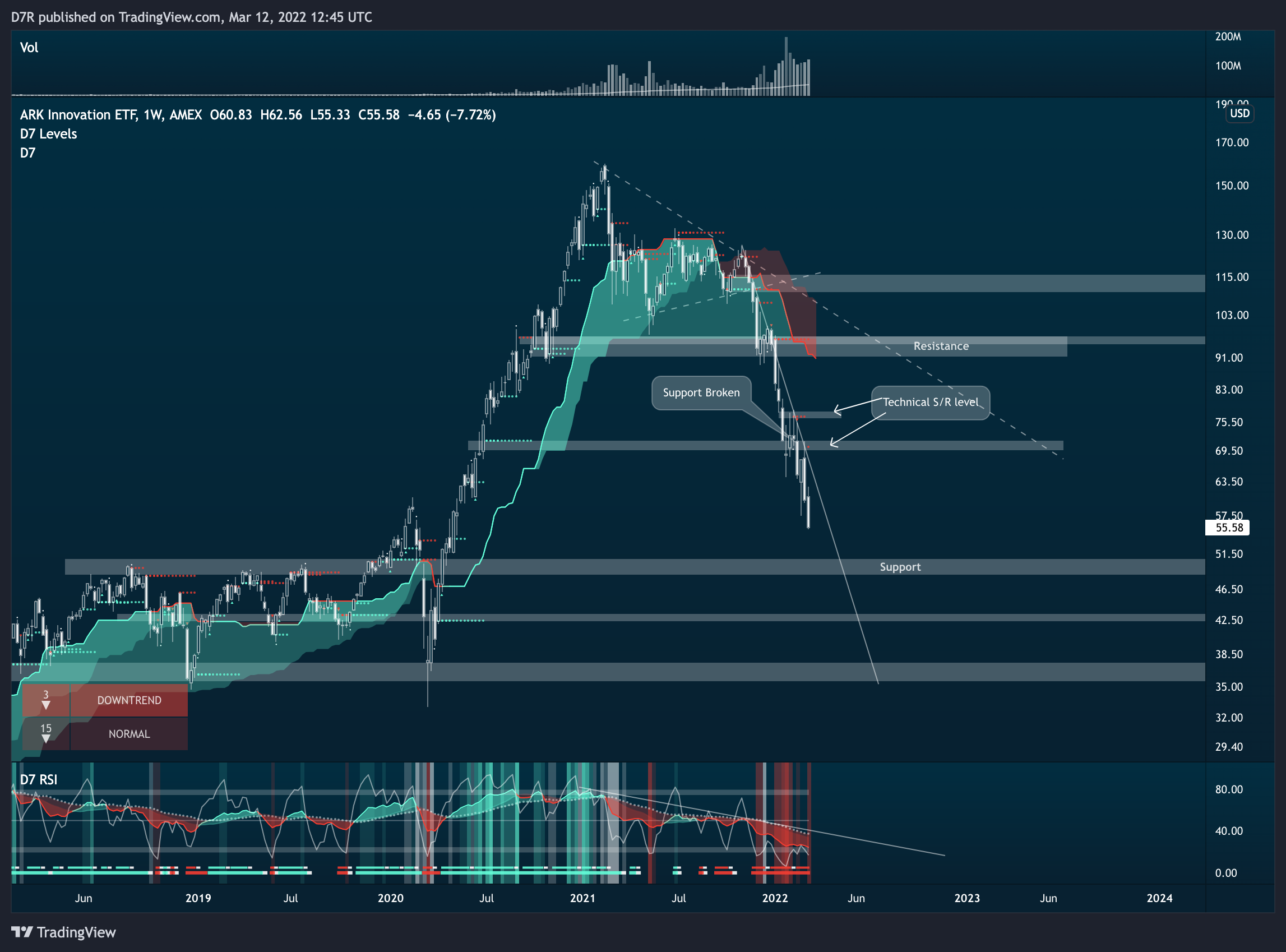 AMEX:ARKK Chart Image by D7R