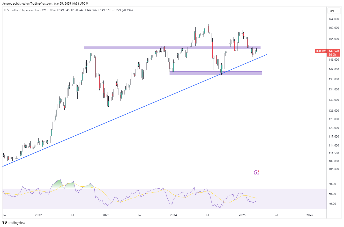 FX:USDJPY Chart Image by ArturoL