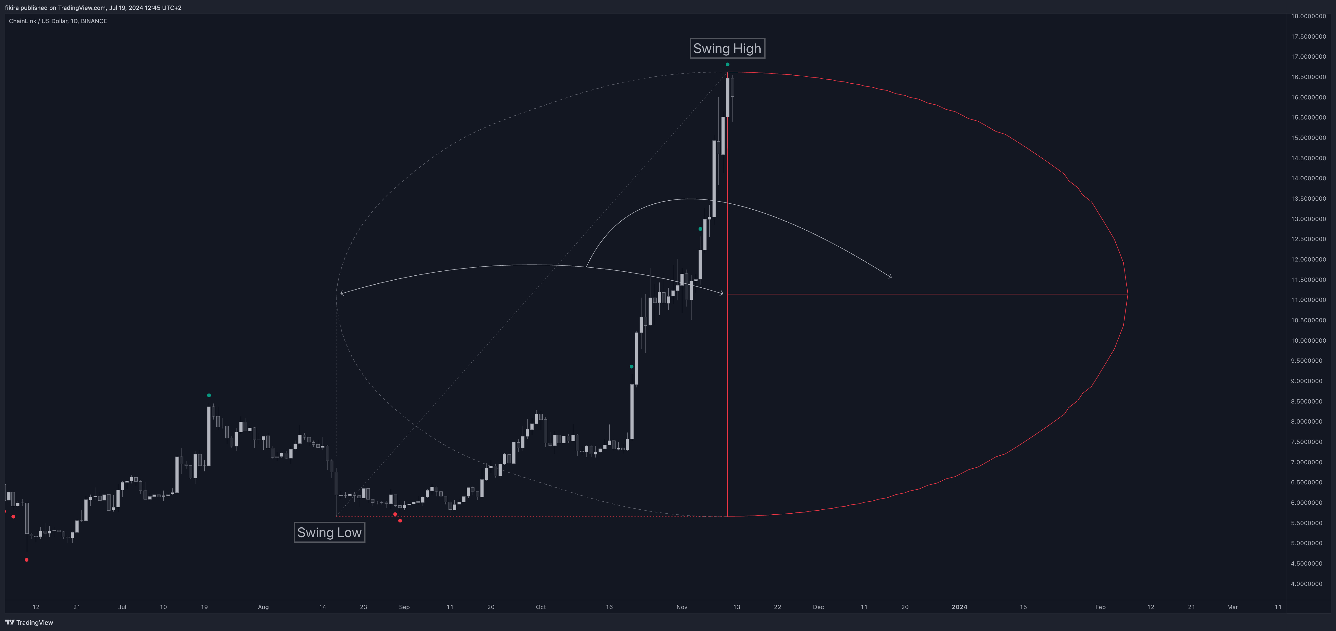 BINANCE:LINKUSD Chart Image by fikira
