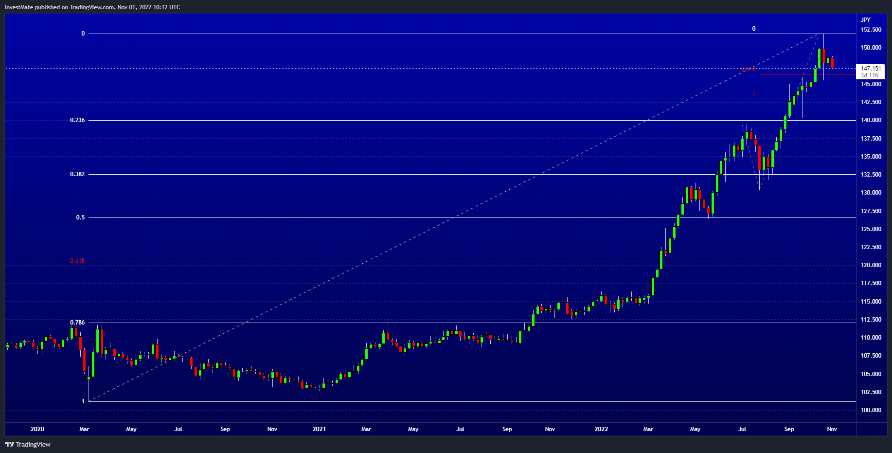 FX:USDJPY Chart Image by InvestMate