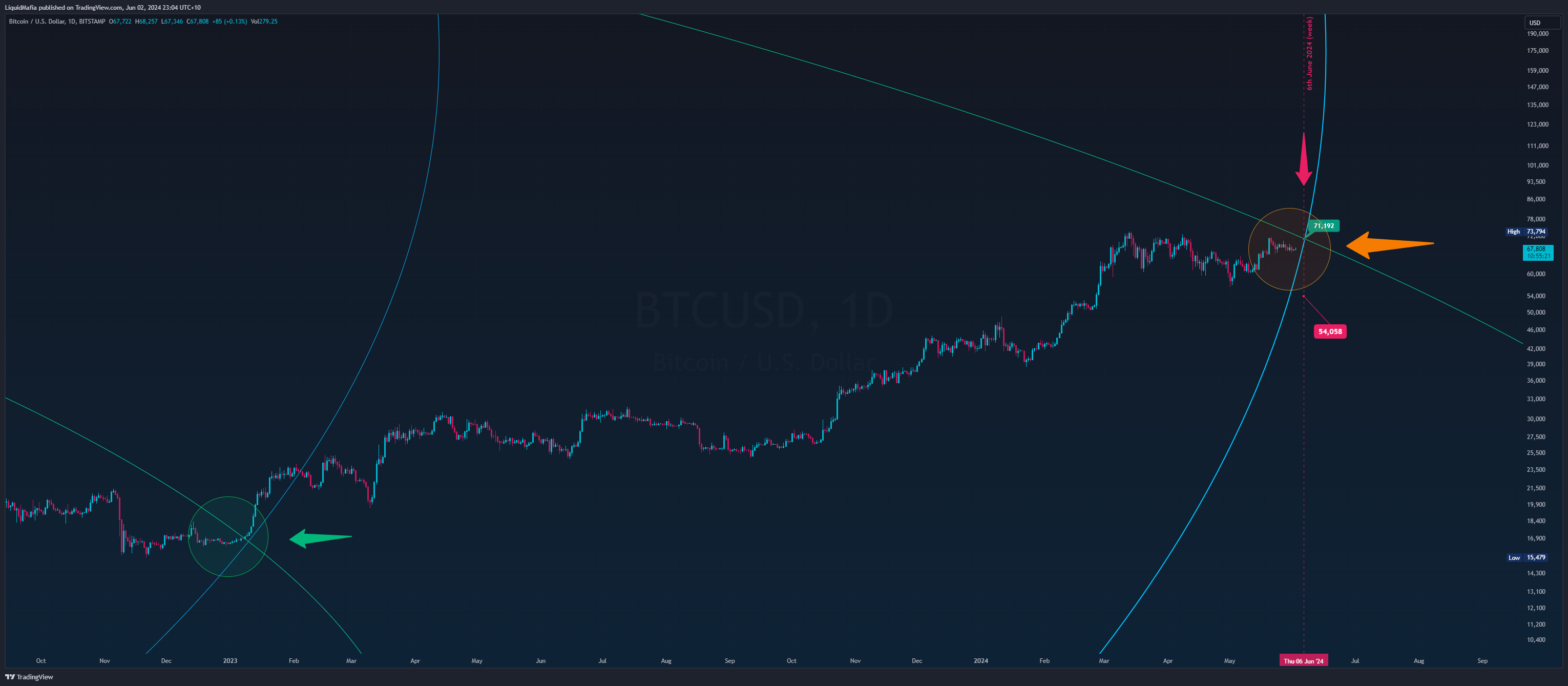 BITSTAMP:BTCUSD Chart Image by LiquidMafia