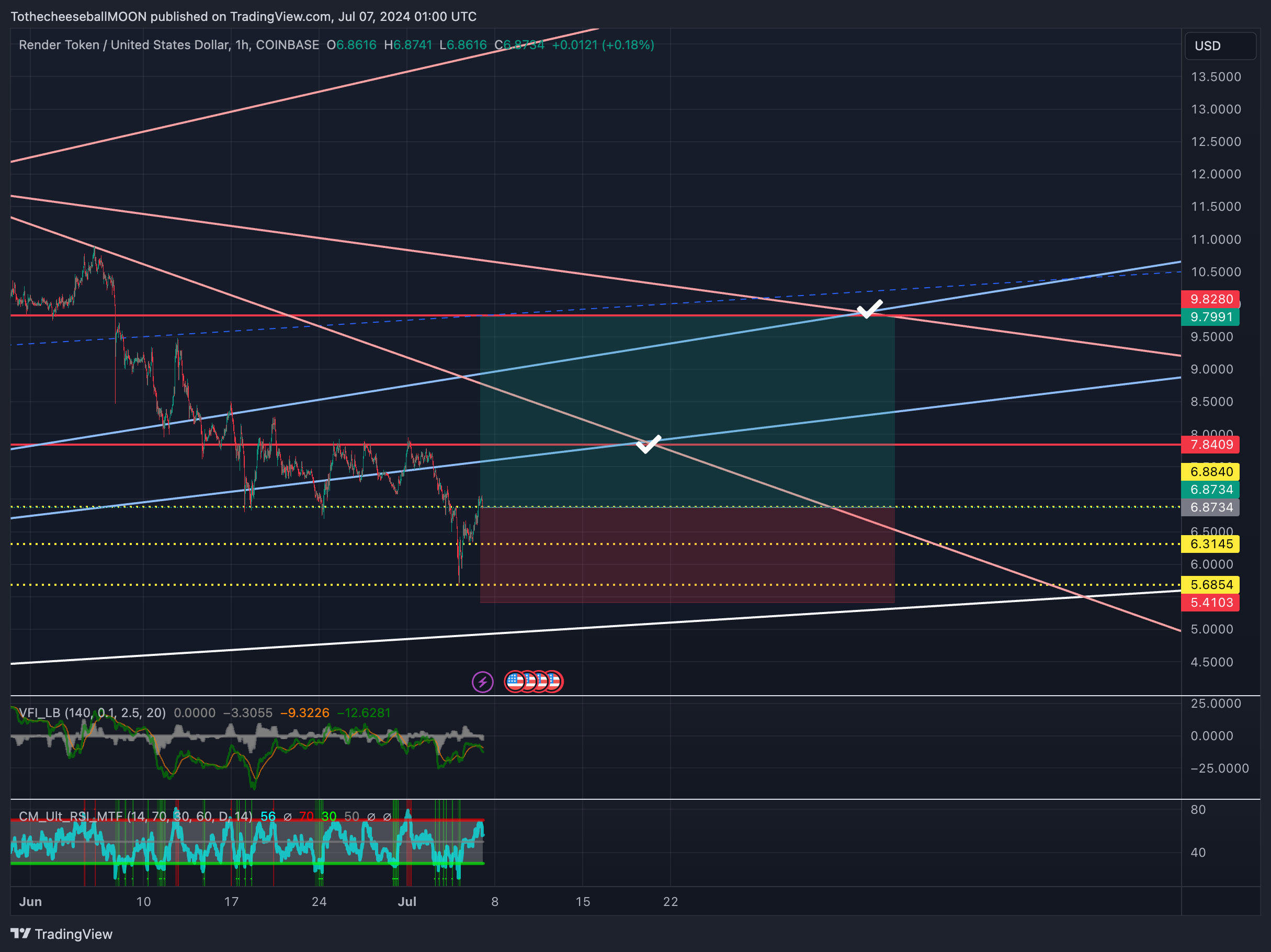 COINBASE:RNDRUSD Chart Image by TothecheeseballMOON