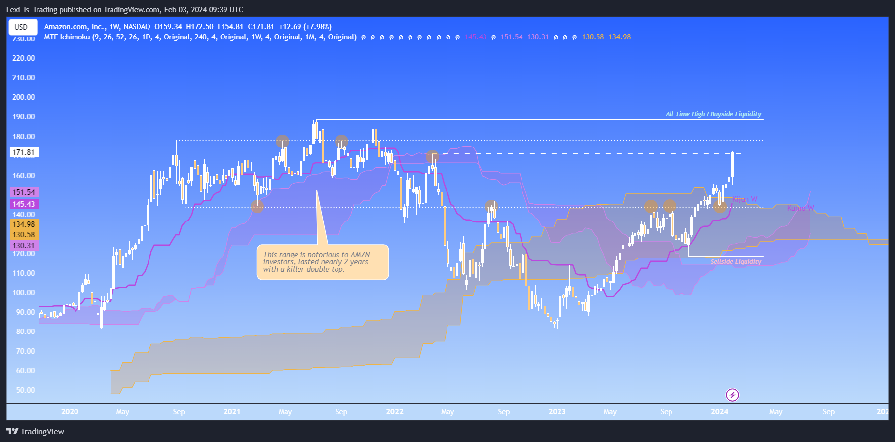 BATS:AMZN Chart Image by Lexi_Is_Trading