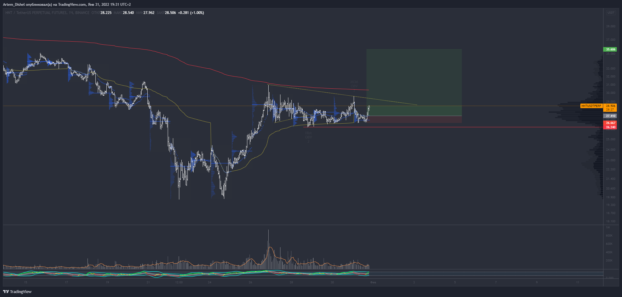BINANCE:HNTUSDTPERP Chart Image by Artem_Dishel
