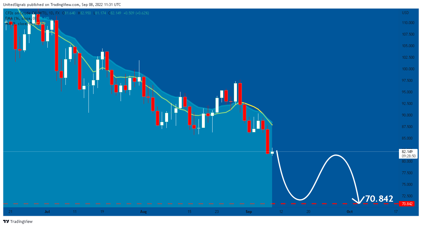FX:USOIL Chart Image by UnitedSignals