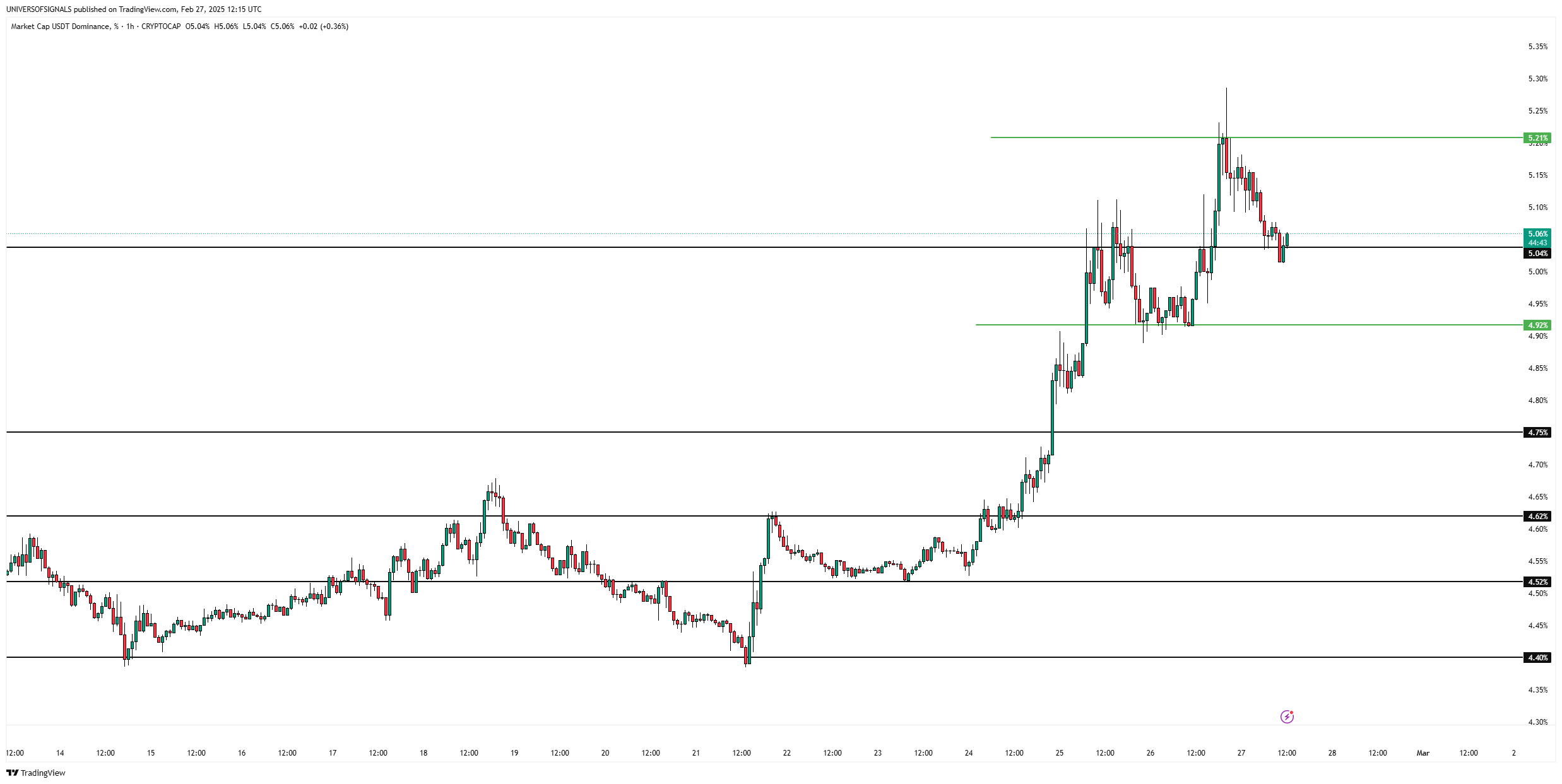 CRYPTOCAP:USDT.D Chart Image by UNIVERSOFSIGNALS