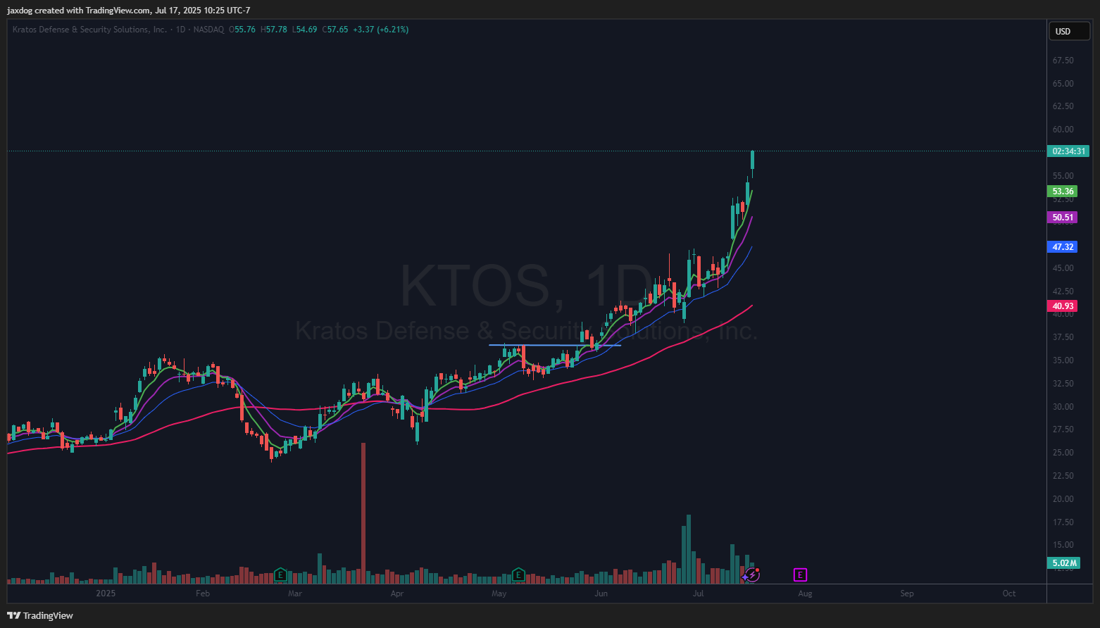 NASDAQ:KTOS Chart Image by jaxdog