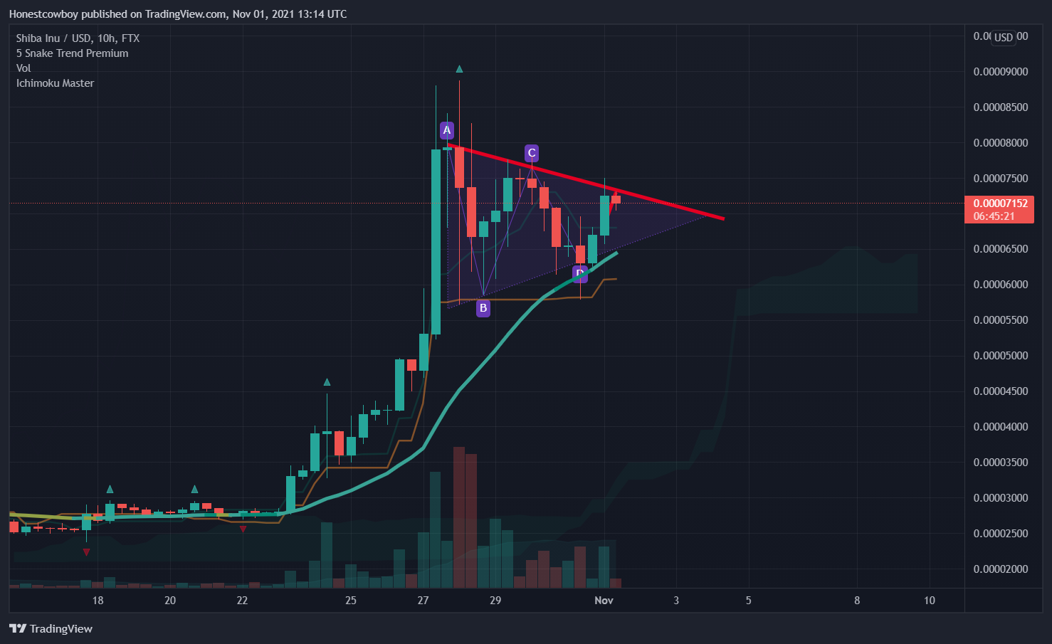 FTX:SHIBUSD Chart Image by Honestcowboy