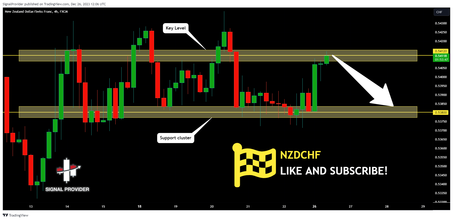 FX:NZDCHF Chart Image by SignalProvider