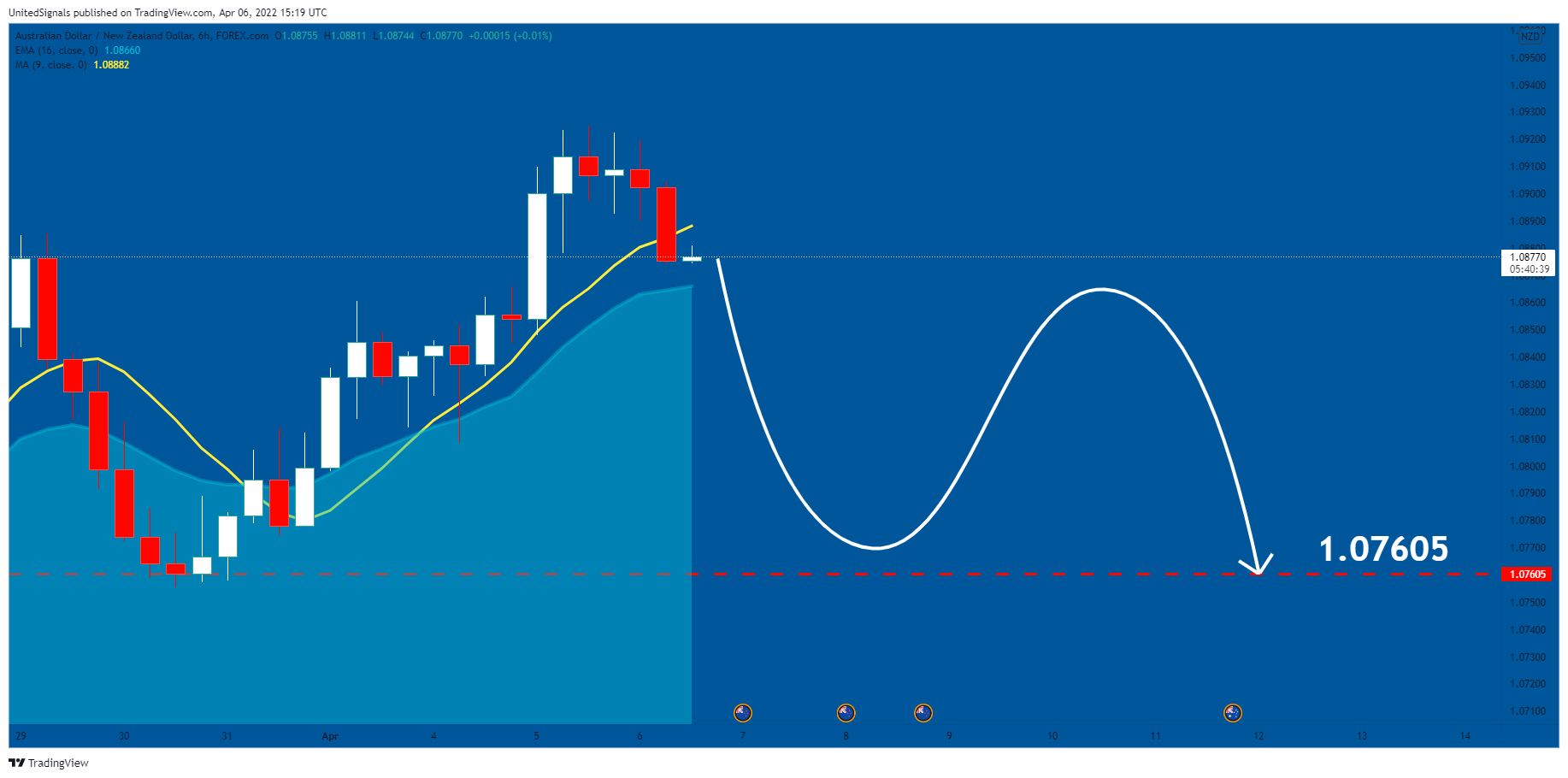 FOREXCOM:AUDNZD Chart Image by UnitedSignals
