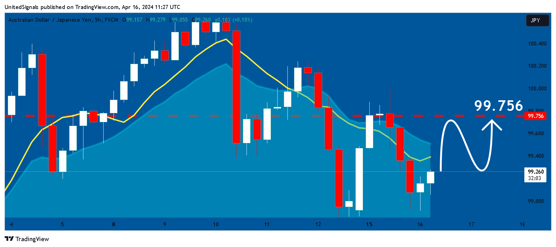 FX:AUDJPY Chart Image by UnitedSignals