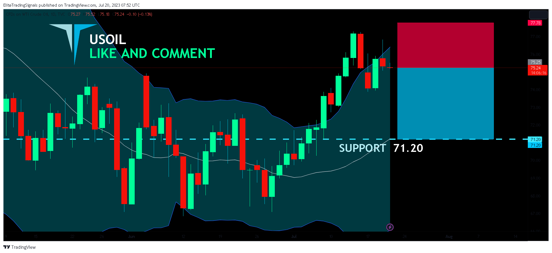 TVC:USOIL Chart Image by EliteTradingSignals