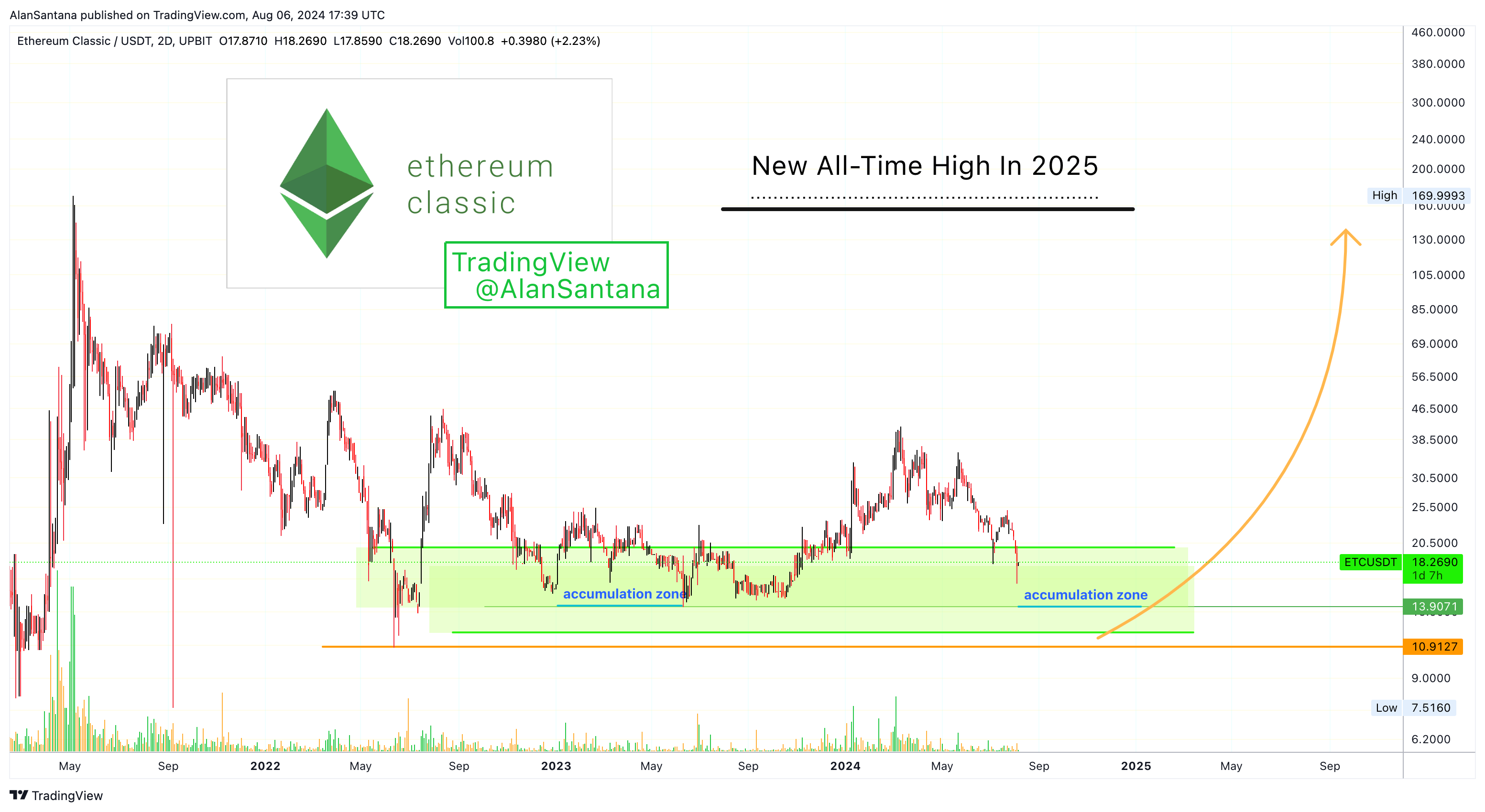 UPBIT:ETCUSDT Chart Image by MasterAnanda