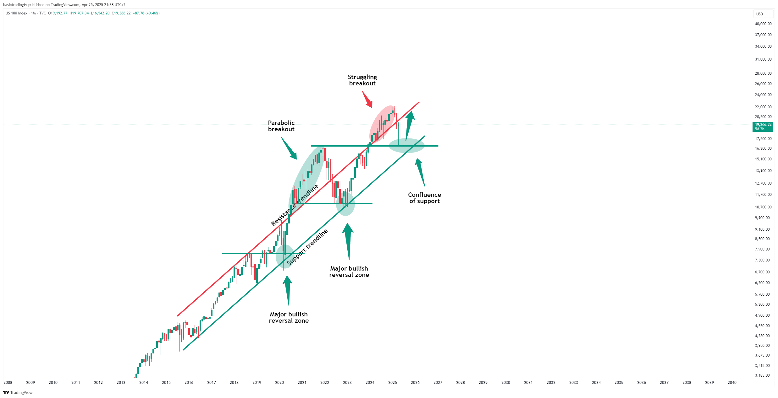 TVC:NDQ Chart Image by basictradingtv