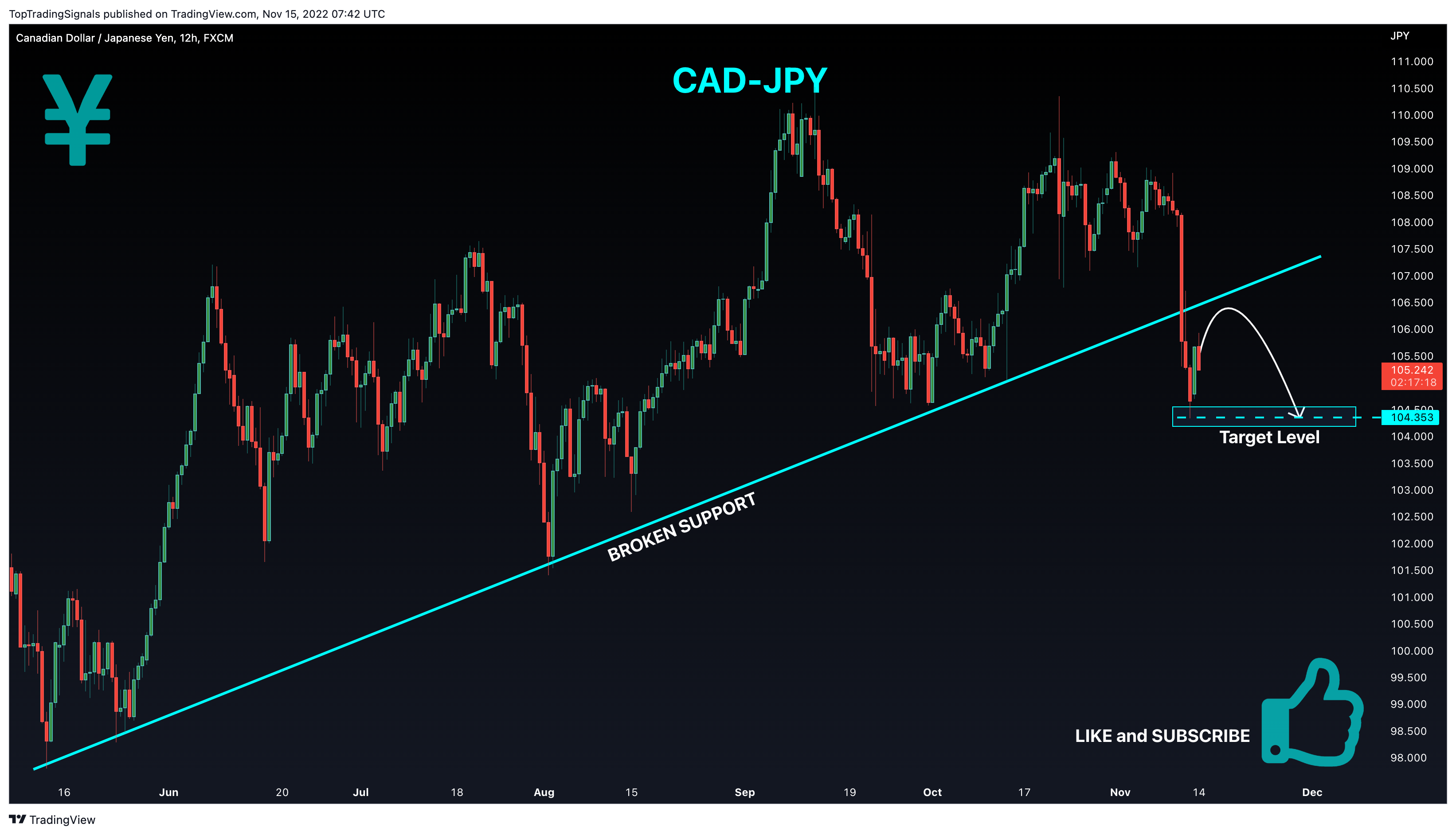 FX:CADJPY Chart Image by TopTradingSignals
