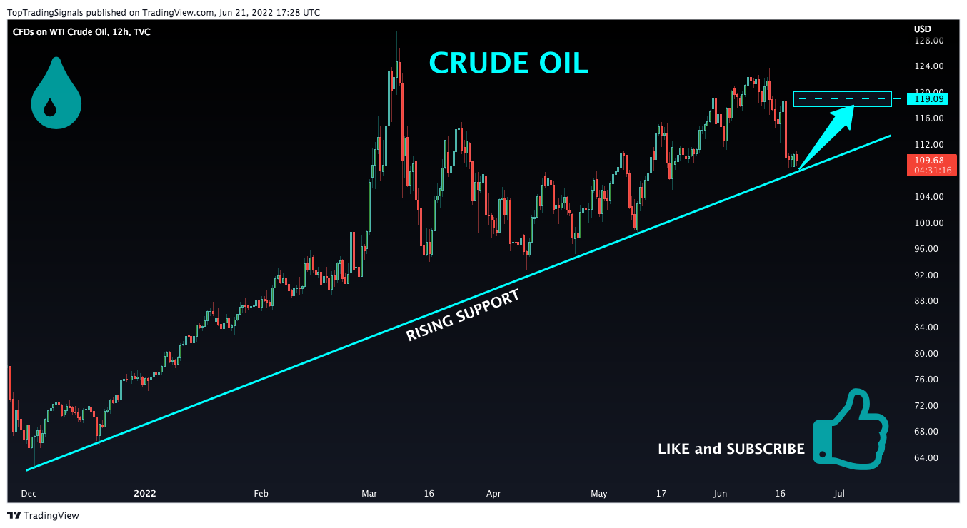 TVC:USOIL Chart Image by TopTradingSignals