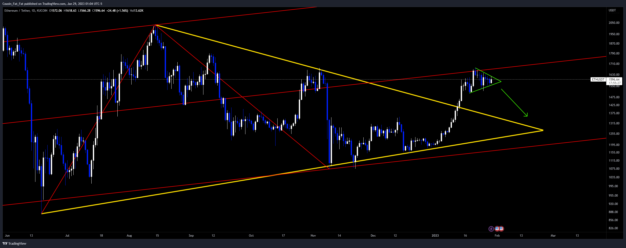 KUCOIN:ETHUSDT Chart Image by Cousin_Fat_Fat